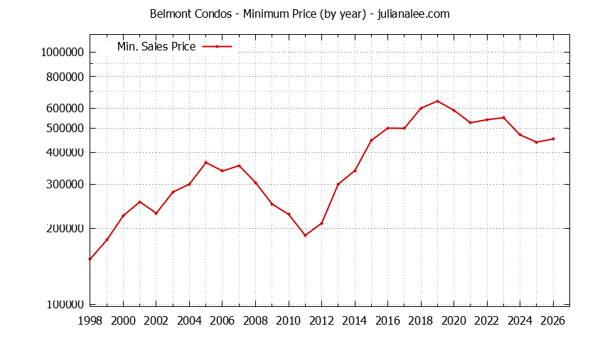 Graph of the Yearly Minimum Price of Belmont Condos - Belmont Real Estate Trends