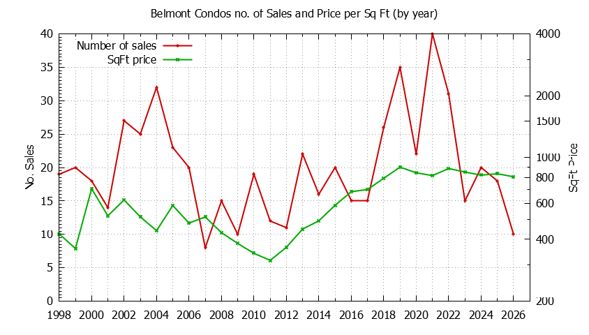 Graph of the Yearly Number of Belmont Condos Sold - Belmont Real Estate Trends