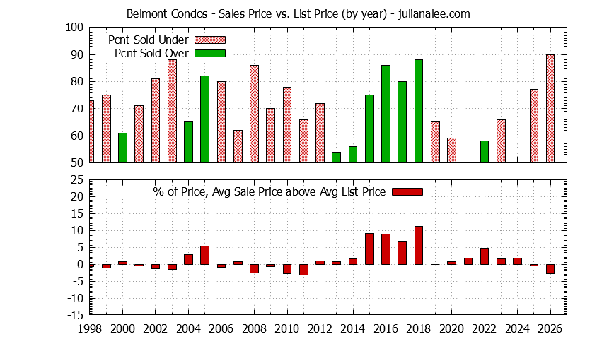 Graph of the Yearly Average Sales Price vs. List Price for Belmont Condos - Belmont Real Estate Trends