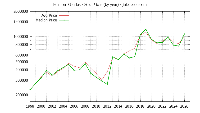 Graph of the Yearly Median and Average Belmont Home Prices for Condos - Belmont Real Estate Trends