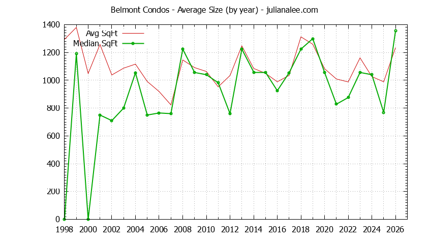 Graph of the Yearly Average Size of Belmont Condos Sold - Belmont Real Estate Trends