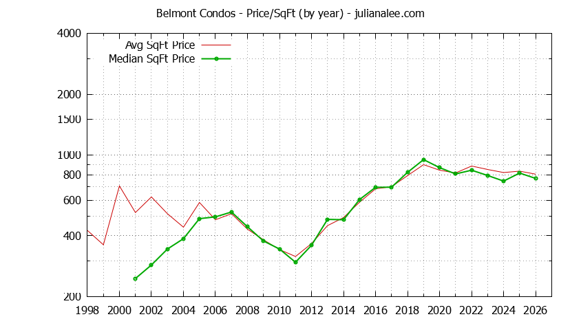 Graph of the Yearly Average Price Per Square Foot for Belmont Condos - Belmont Real Estate Trends