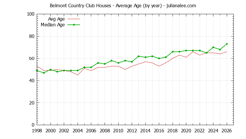 Graph of the Yearly Average Age of Belmont Country Club Houses Sold