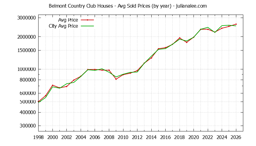 Yearly Average Price of a Belmont Country Club Home