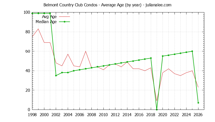 Graph of the Yearly Average Age of Belmont Country Club Condos Sold