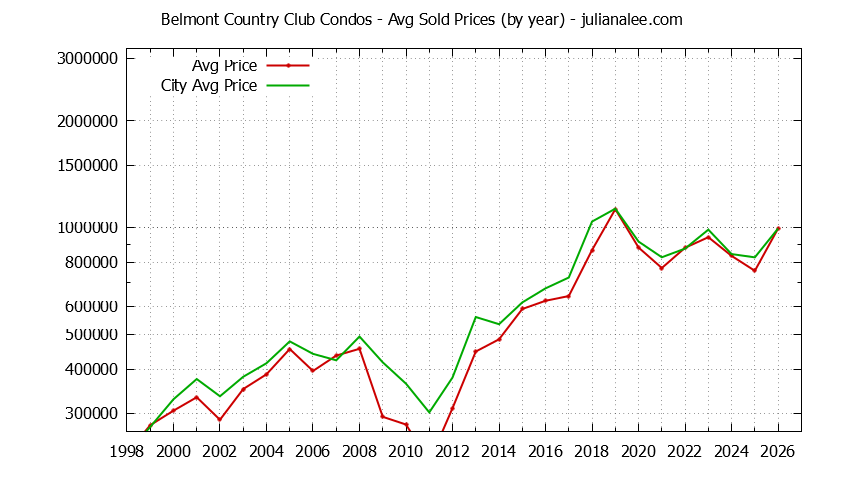 Graph of the Yearly Average Price of Belmont Country Club vs. Belmont Condos Sold