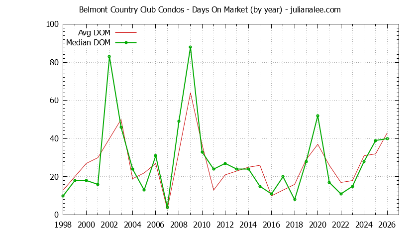 Graph of the Yearly Average Days On Market for Belmont Country Club Condos Sold