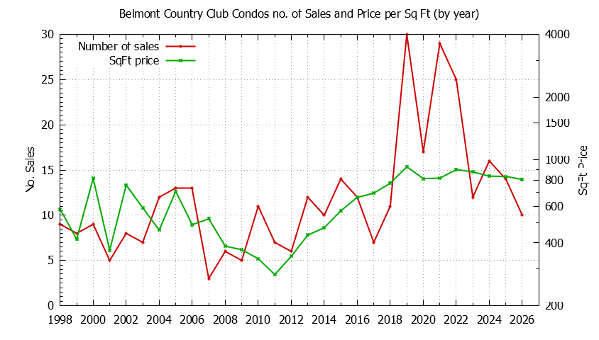 Graph of the Yearly Number & Price Per SqFt of Belmont Country Club Condos Sold