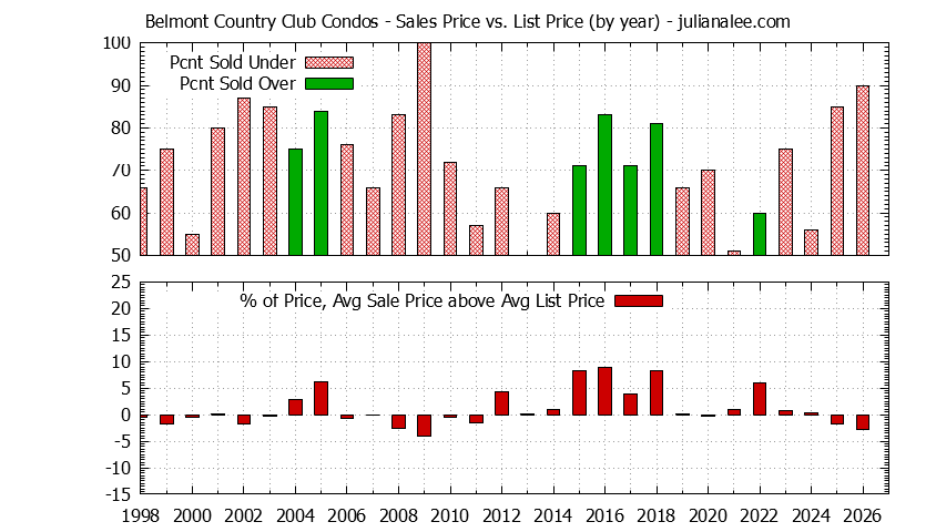 Graph of the Yearly Sales Price vs. List Price for Belmont Country Club Condos