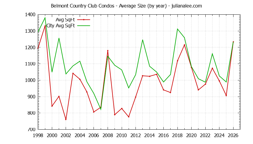 Graph of the Yearly Average Size of Belmont Country Club vs. Belmont Condos Sold