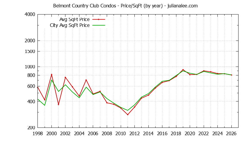 Graph of the Yearly Average Price Per Square Foot for Belmont Country Club vs. Belmont Condos Sold
