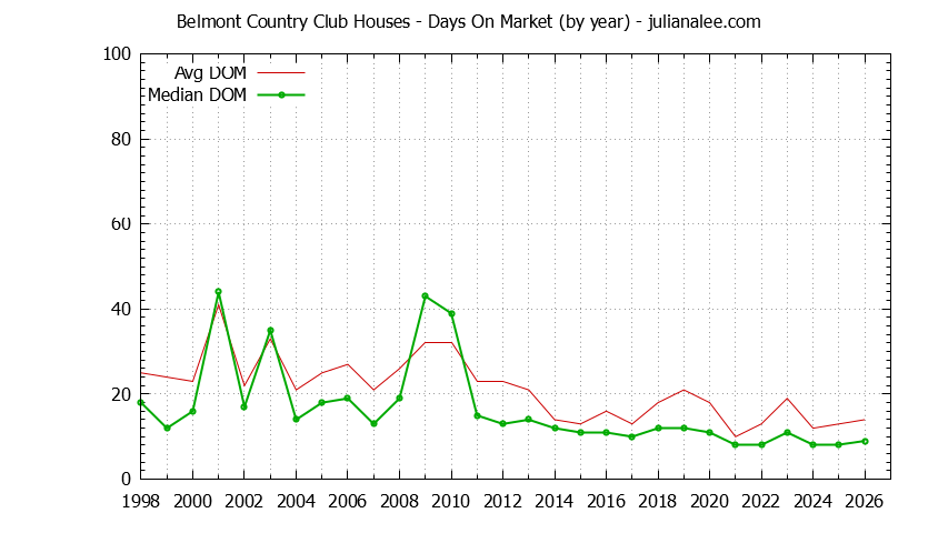 Graph of the Yearly Average Days On Market for Belmont Country Club Houses Sold