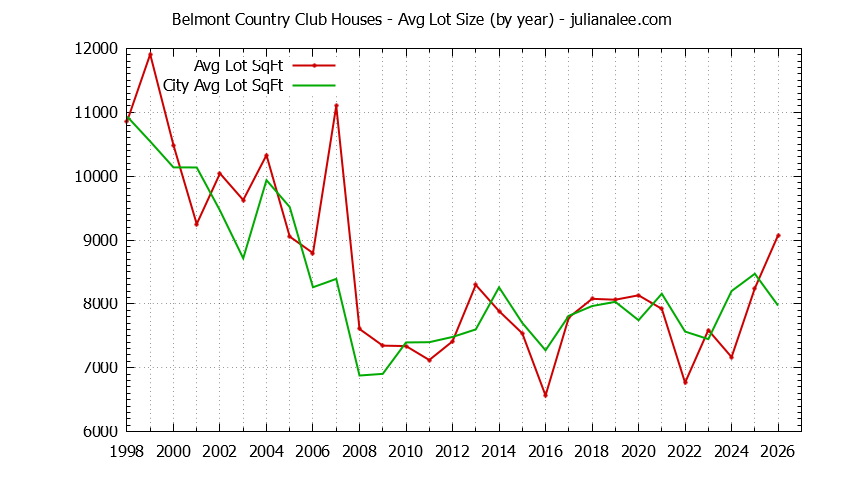 Graph of the Yearly Average Lot Size of Belmont Country Club vs. Belmont Houses Sold
