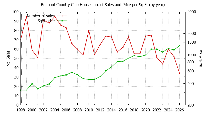 Graph of the Yearly Number vs. Price Per SqFt for Belmont Country Club Houes Sold