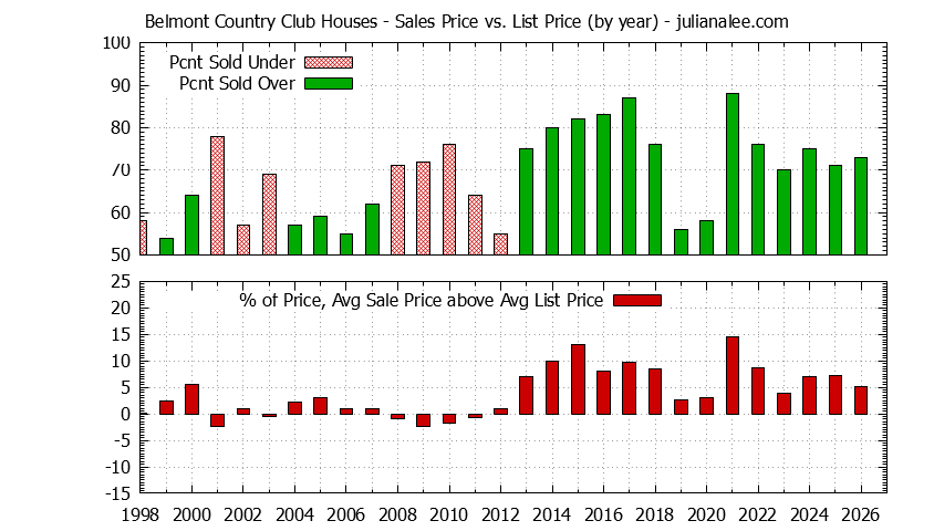 Graph of the Yearly Average Sales Price vs. List Price for Belmont Country Club Houses