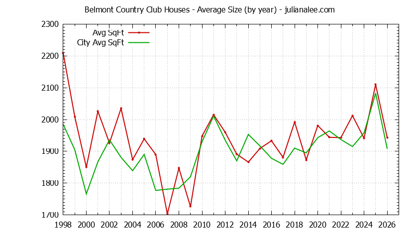 Graph of the Yearly Average Size of Belmont Country Club vs. Belmont Houses Sold