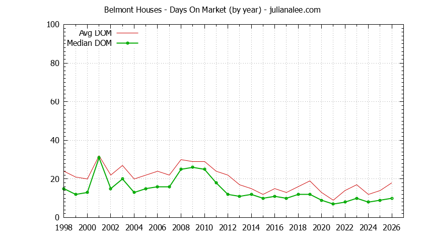Graph of the Yearly Average Days On Market for Belmont Houses - Belmont Real Estate Trends