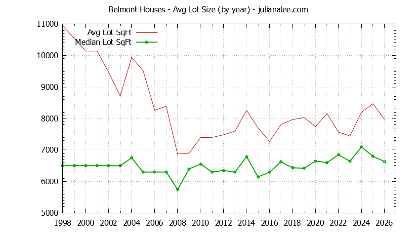 Graph of the Yearly Average Lot Size of Belmont Houses Sold - Belmont Real Estate Trends