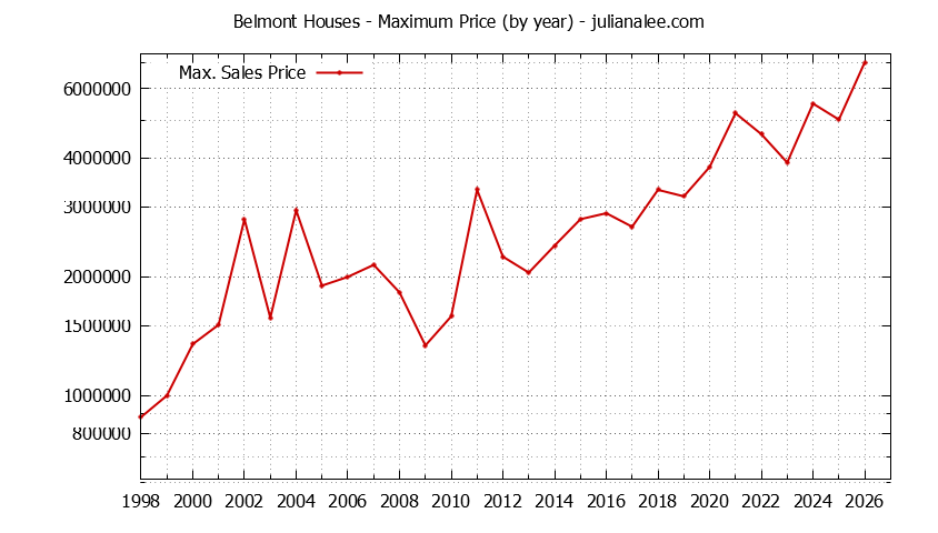 Graph of the Yearly Maximum Price of Belmont Houses - Belmont Real Estate Trends
