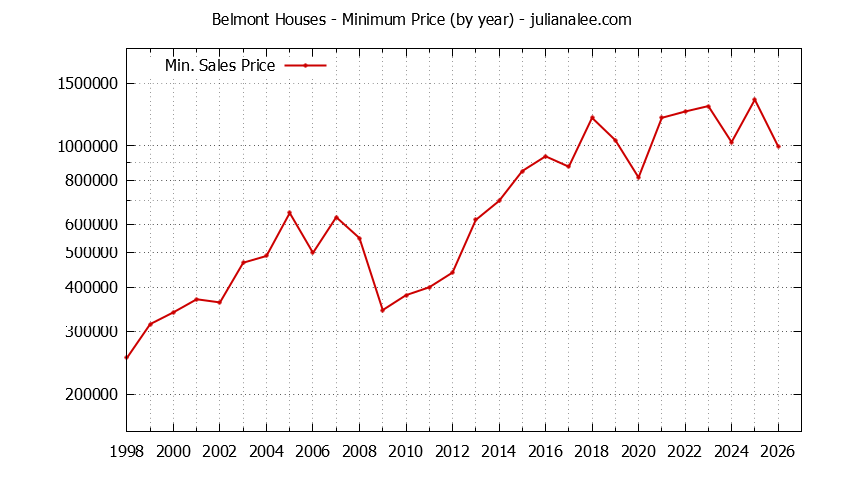 Graph of the Yearly Minimum Price of Belmont Houses - Belmont Real Estate Trends