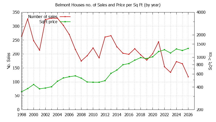 Graph of the Yearly Number of Belmont Houses Sold - Belmont Real Estate Trends