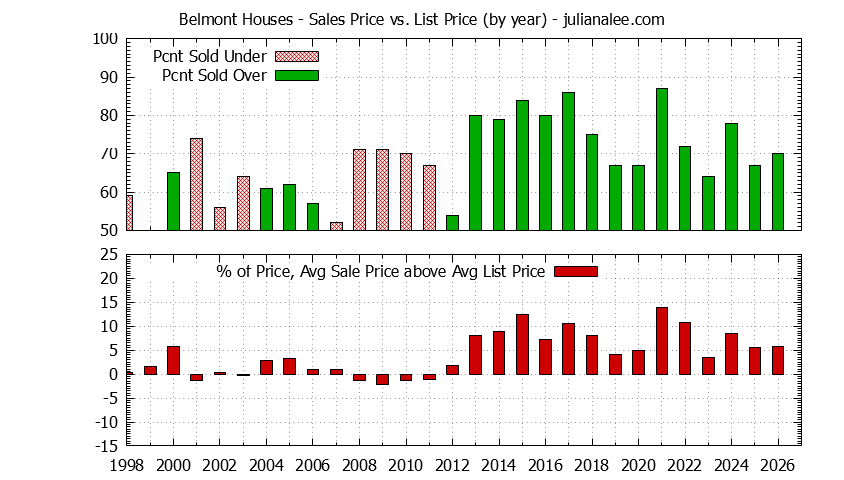Graph of the Yearly Average Sales Price vs. List Price for Belmont Houses - Belmont Real Estate Trends