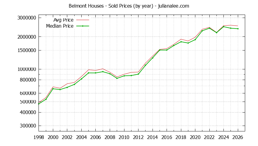 Graph of the Yearly Median and Average Belmont Home Prices for Houses - Belmont Real Estate Trends