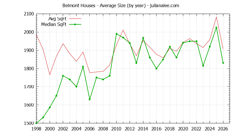 Graph of the Yearly Average Size of Belmont Houses Sold - Belmont Real Estate Trends