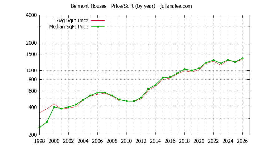 Graph of the Yearly Average Price Per Square Foot for Belmont Houses - Belmont Real Estate Trends