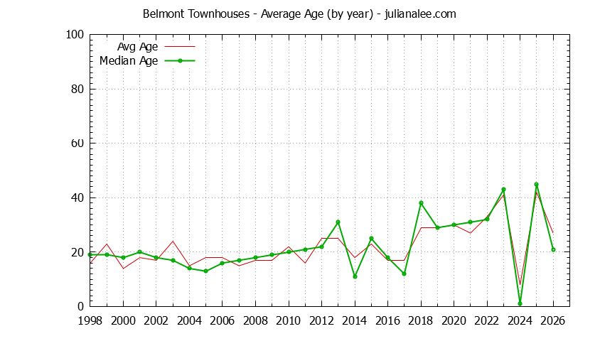 Graph of the Yearly Average Age of Belmont Townhouses Sold - Belmont Real Estate Trends