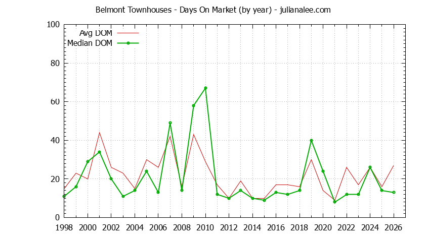 Graph of the Yearly Average Days On Market for Belmont Townhouses - Belmont Real Estate Trends
