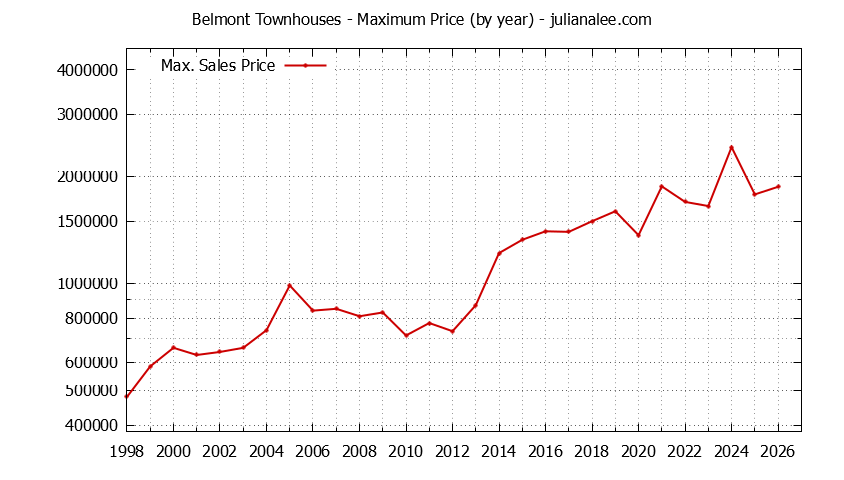 Graph of the Yearly Maximum Price of Belmont Townhouses - Belmont Real Estate Trends