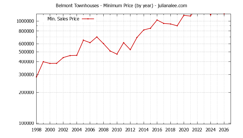 Graph of the Yearly Minimum Price of Belmont Townhouses - Belmont Real Estate Trends