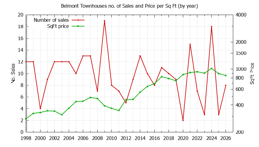 Graph of the Yearly Number of Belmont Townhouses Sold - Belmont Real Estate Trends