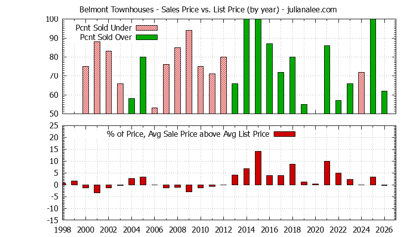 Graph of the Yearly Average Sales Price vs. List Price for Belmont Townhouses - Belmont Real Estate Trends