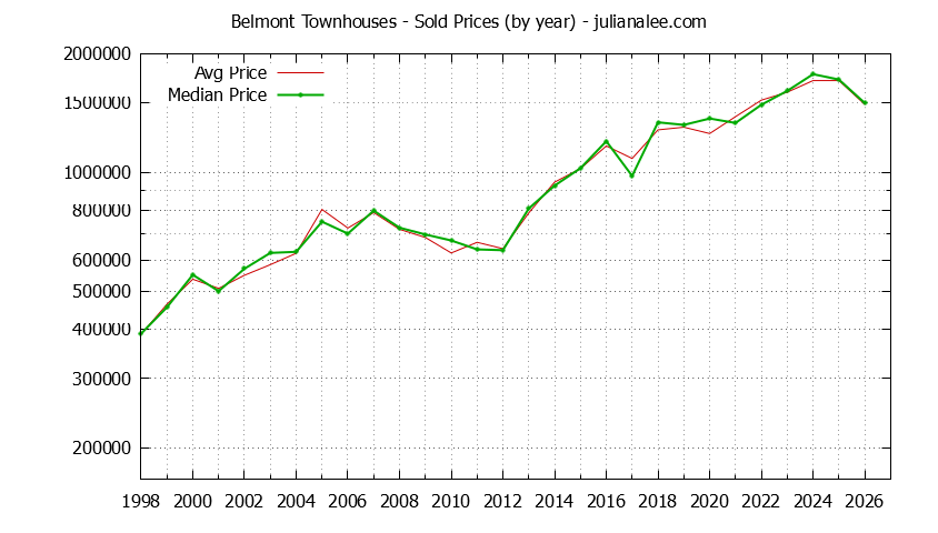 Graph of the Yearly Median and Average Belmont Home Prices for Townhouses - Belmont Real Estate Trends