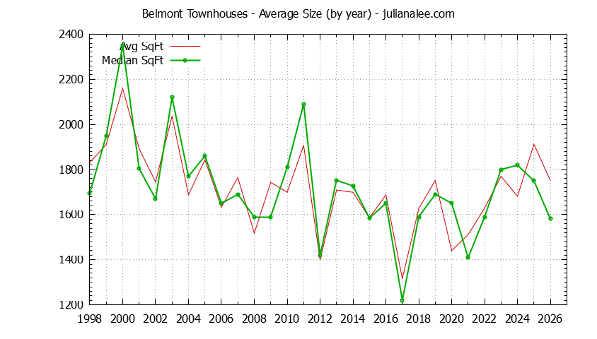Graph of the Yearly Average Size of Belmont Townhouses Sold - Belmont Real Estate Trends