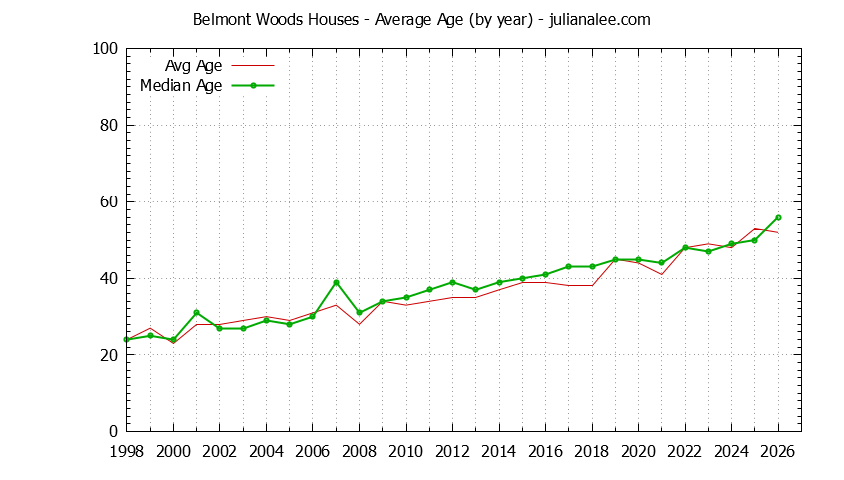 Graph of the Yearly Average Age of Belmont Woods Houses Sold
