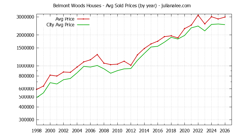 Yearly Average Price of a Belmont Woods Home