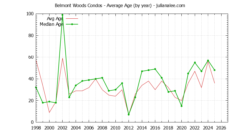 Graph of the Yearly Average Age of Belmont Woods Condos Sold