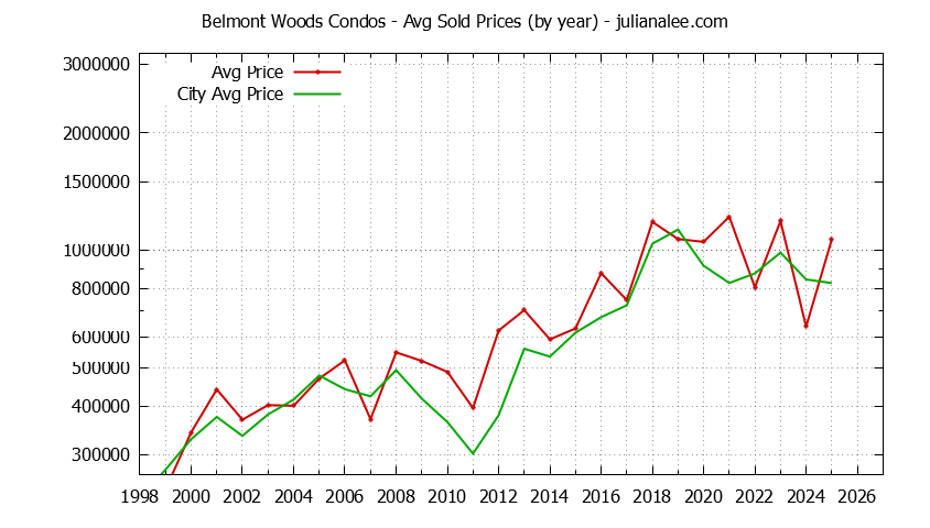 Graph of the Yearly Average Price of Belmont Woods vs. Belmont Condos Sold