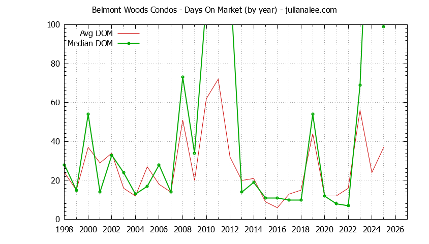 Graph of the Yearly Average Days On Market for Belmont Woods Condos Sold
