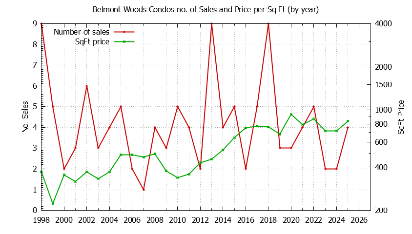 Graph of the Yearly Number & Price Per SqFt of Belmont Woods Condos Sold