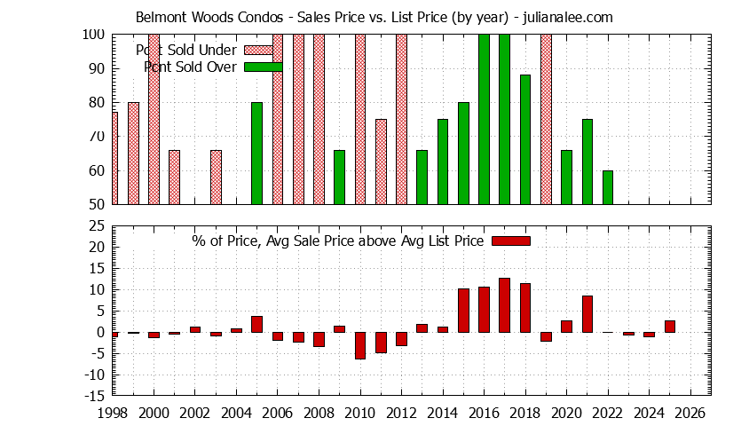 Graph of the Yearly Sales Price vs. List Price for Belmont Woods Condos