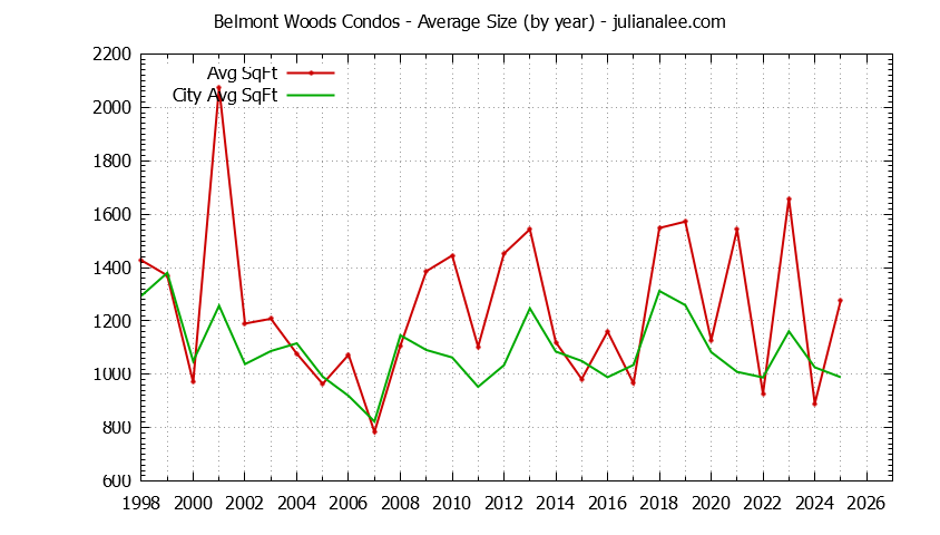Graph of the Yearly Average Size of Belmont Woods vs. Belmont Condos Sold