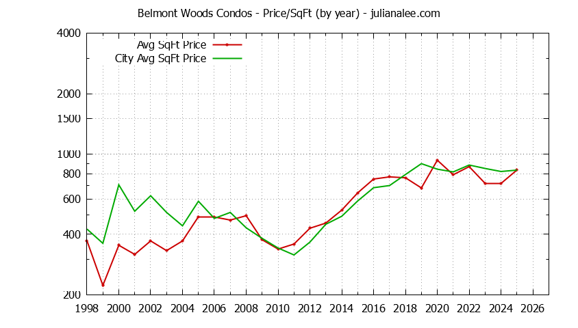 Graph of the Yearly Average Price Per Square Foot for Belmont Woods vs. Belmont Condos Sold