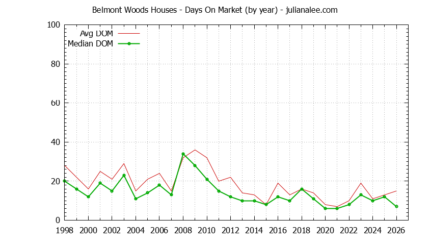 Graph of the Yearly Average Days On Market for Belmont Woods Houses Sold