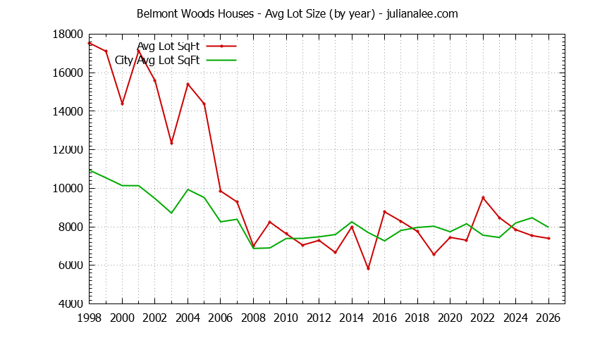 Graph of the Yearly Average Lot Size of Belmont Woods vs. Belmont Houses Sold