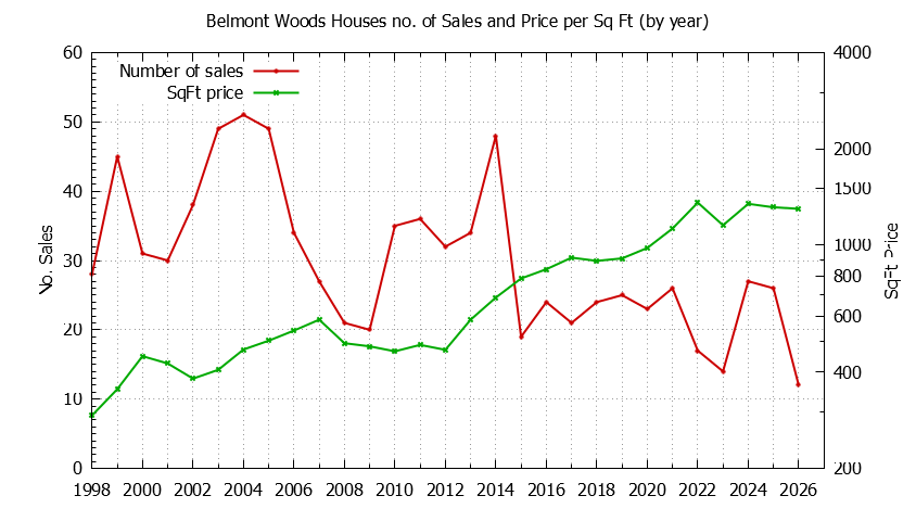 Graph of the Yearly Number vs. Price Per SqFt for Belmont Woods Houes Sold