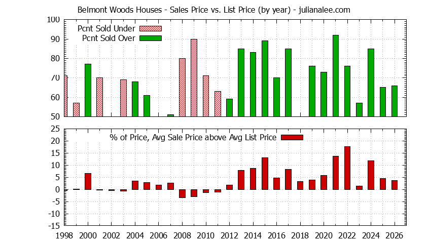 Graph of the Yearly Average Sales Price vs. List Price for Belmont Woods Houses